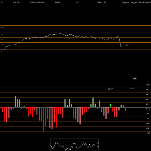 RSI & MRSI charts Rajshree Polypack Ltd RPPL_BE share NSE Stock Exchange 