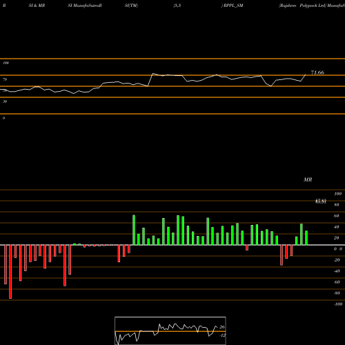 RSI & MRSI charts Rajshree Polypack Ltd RPPL_SM share NSE Stock Exchange 