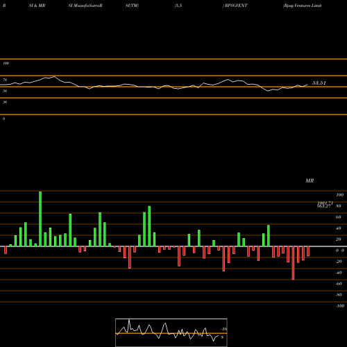 RSI & MRSI charts Rpsg Ventures Limited RPSGVENT share NSE Stock Exchange 