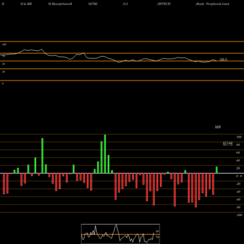 RSI & MRSI charts Rashi Peripherals Limited RPTECH share NSE Stock Exchange 