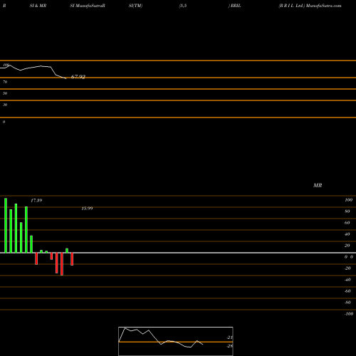 RSI & MRSI charts R R I L Ltd. RRIL share NSE Stock Exchange 