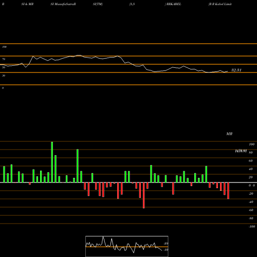 RSI & MRSI charts R R Kabel Limited RRKABEL share NSE Stock Exchange 