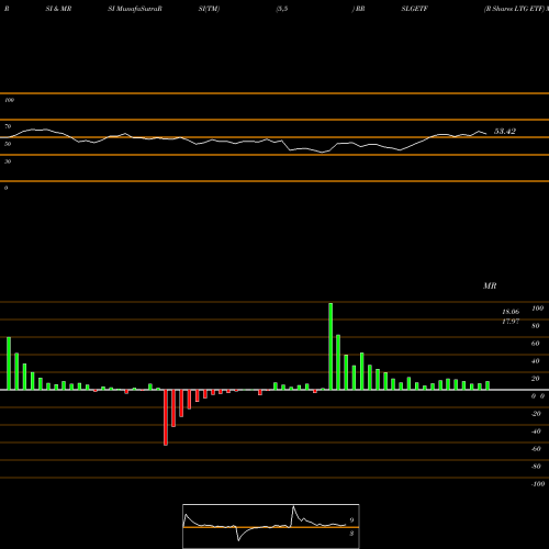 RSI & MRSI charts R Shares LTG ETF RRSLGETF share NSE Stock Exchange 