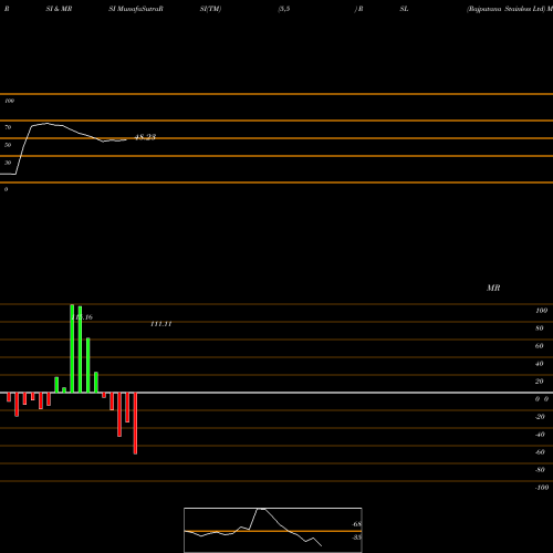 RSI & MRSI charts Rajputana Stainless Ltd RSL share NSE Stock Exchange 