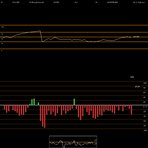 RSI & MRSI charts R. S. Software (India) Limited RSSOFTWARE share NSE Stock Exchange 
