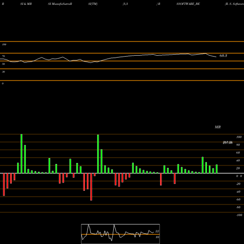 RSI & MRSI charts R. S. Software (india) Li RSSOFTWARE_BE share NSE Stock Exchange 