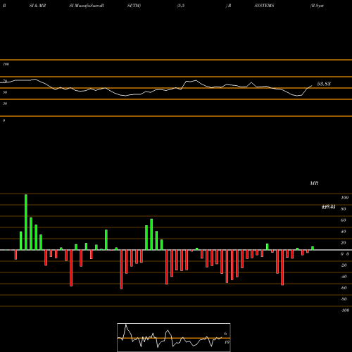 RSI & MRSI charts R Systems International Limited RSYSTEMS share NSE Stock Exchange 