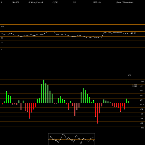 RSI & MRSI charts Rama Telecom Limited RTL_SM share NSE Stock Exchange 