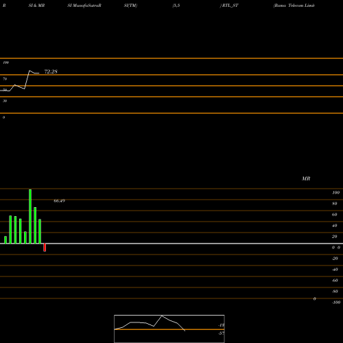 RSI & MRSI charts Rama Telecom Limited RTL_ST share NSE Stock Exchange 