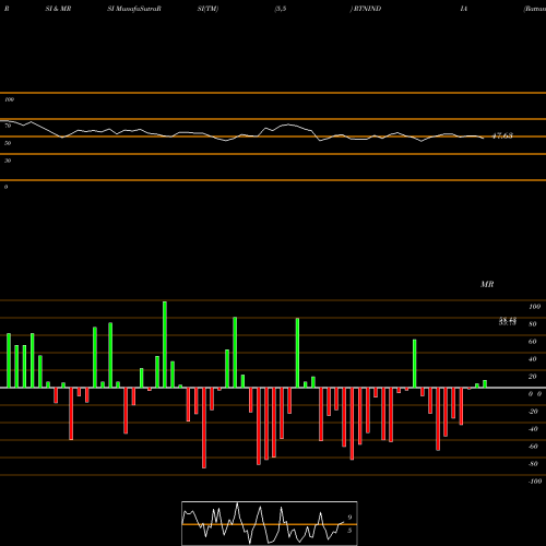 RSI & MRSI charts Rattanindia Ent Limited RTNINDIA share NSE Stock Exchange 