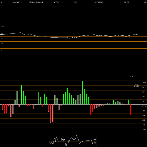 RSI & MRSI charts Rattanindia Ent Limited RTNINDIA_BE share NSE Stock Exchange 