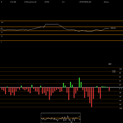 RSI & MRSI charts Rattanindia Power Limited RTNPOWER_BE share NSE Stock Exchange 