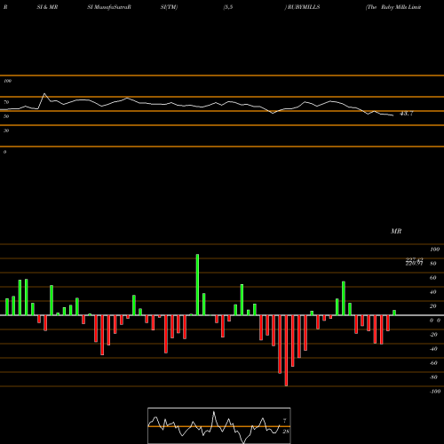 RSI & MRSI charts The Ruby Mills Limited RUBYMILLS share NSE Stock Exchange 
