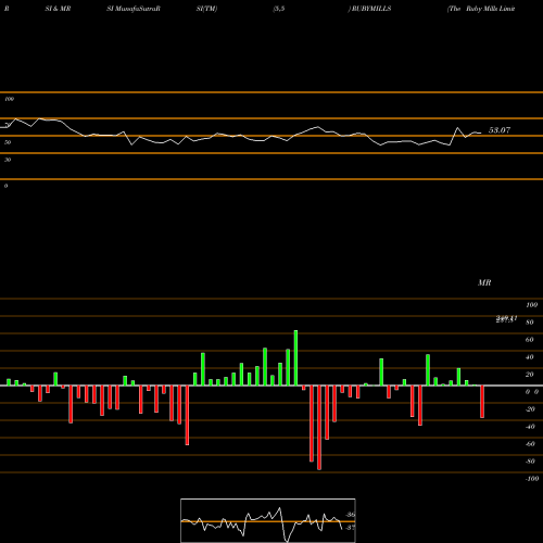 RSI & MRSI charts The Ruby Mills Limited RUBYMILLS share NSE Stock Exchange 