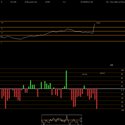 RSI & MRSI charts The Ruby Mills Ltd RUBYMILLS_BE share NSE Stock Exchange 