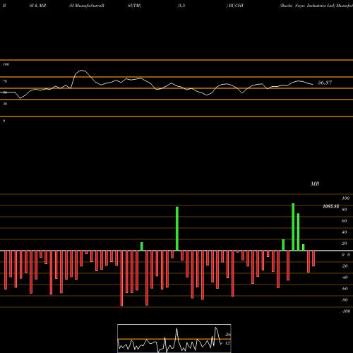 RSI & MRSI charts Ruchi Soya Industries Ltd RUCHI share NSE Stock Exchange 