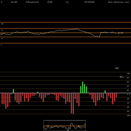 RSI & MRSI charts Ruchi Infrastructure Limited RUCHINFRA share NSE Stock Exchange 