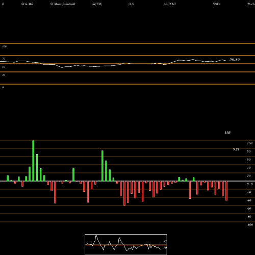 RSI & MRSI charts Ruchi Soya Industries Limited RUCHISOYA share NSE Stock Exchange 