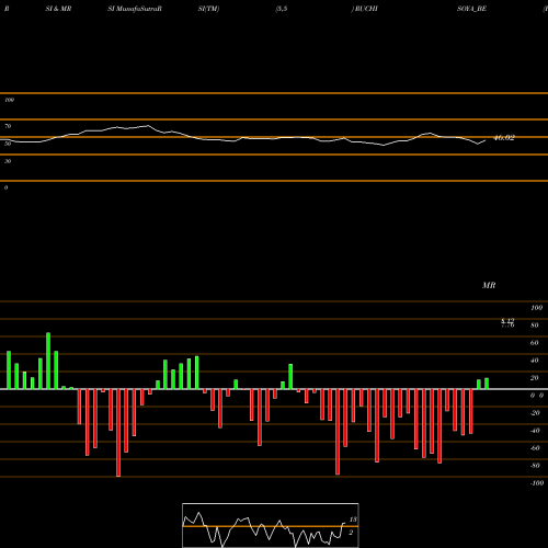 RSI & MRSI charts Ruchi Soya Industries Ltd RUCHISOYA_BE share NSE Stock Exchange 