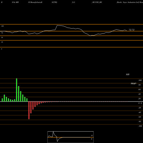RSI & MRSI charts Ruchi Soya Industries Ltd RUCHI_BE share NSE Stock Exchange 