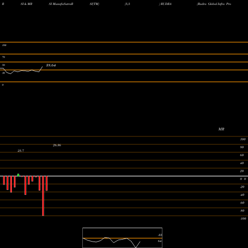 RSI & MRSI charts Rudra Global Infra Prod L RUDRA share NSE Stock Exchange 