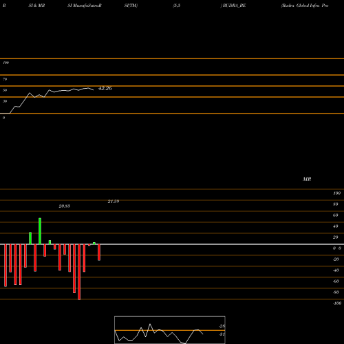 RSI & MRSI charts Rudra Global Infra Prod L RUDRA_BE share NSE Stock Exchange 
