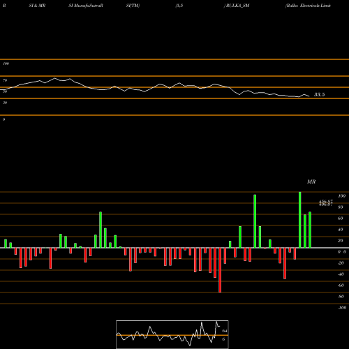 RSI & MRSI charts Rulka Electricals Limited RULKA_SM share NSE Stock Exchange 