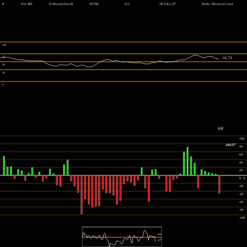 RSI & MRSI charts Rulka Electricals Limited RULKA_ST share NSE Stock Exchange 