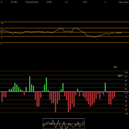 RSI & MRSI charts Rupa & Company Limited RUPA share NSE Stock Exchange 