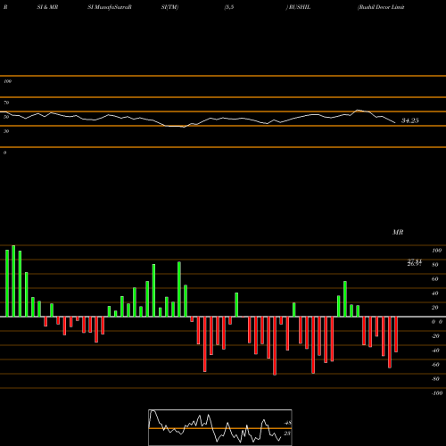 RSI & MRSI charts Rushil Decor Limited RUSHIL share NSE Stock Exchange 