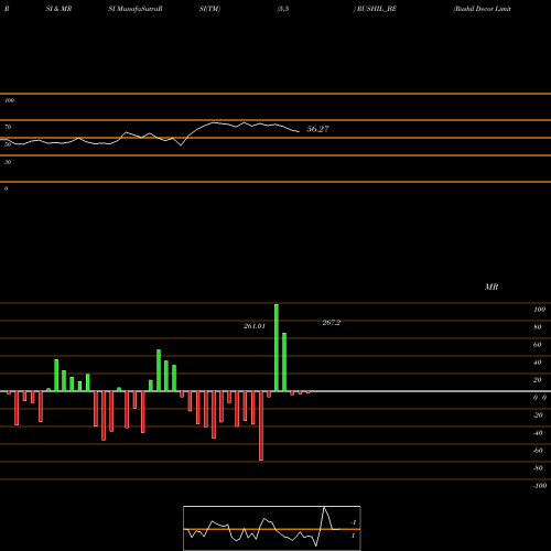 RSI & MRSI charts Rushil Decor Limited RUSHIL_BE share NSE Stock Exchange 