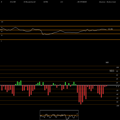 RSI & MRSI charts Keystone Realtors Limited RUSTOMJEE share NSE Stock Exchange 