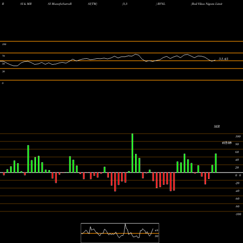 RSI & MRSI charts Rail Vikas Nigam Limited RVNL share NSE Stock Exchange 