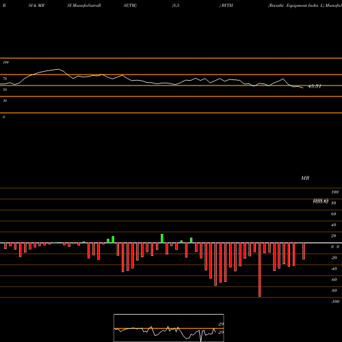 RSI & MRSI charts Revathi Equipment India L RVTH share NSE Stock Exchange 