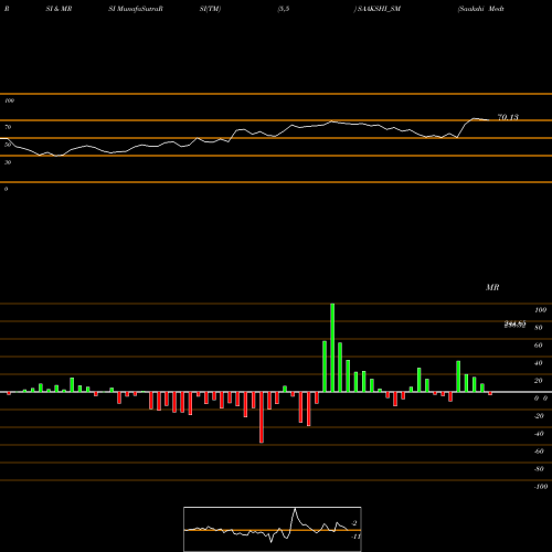 RSI & MRSI charts Saakshi Medtec N Panels L SAAKSHI_SM share NSE Stock Exchange 
