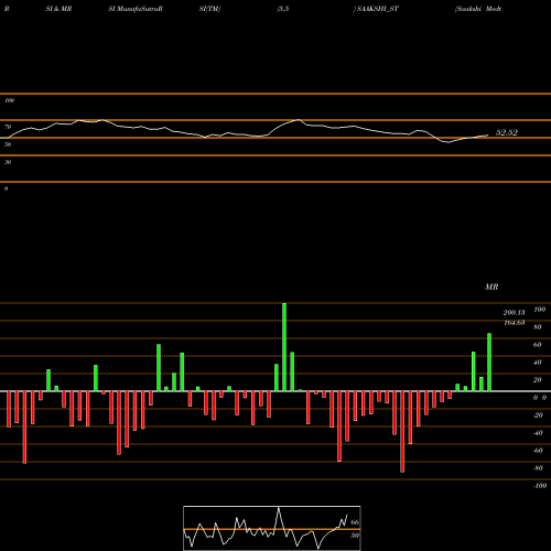 RSI & MRSI charts Saakshi Medtec N Panels L SAAKSHI_ST share NSE Stock Exchange 
