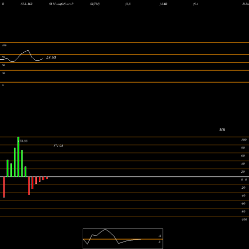 RSI & MRSI charts S A B Industries Ltd. SAB share NSE Stock Exchange 