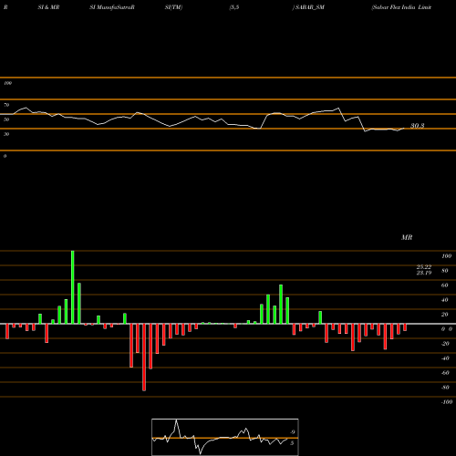 RSI & MRSI charts Sabar Flex India Limited SABAR_SM share NSE Stock Exchange 