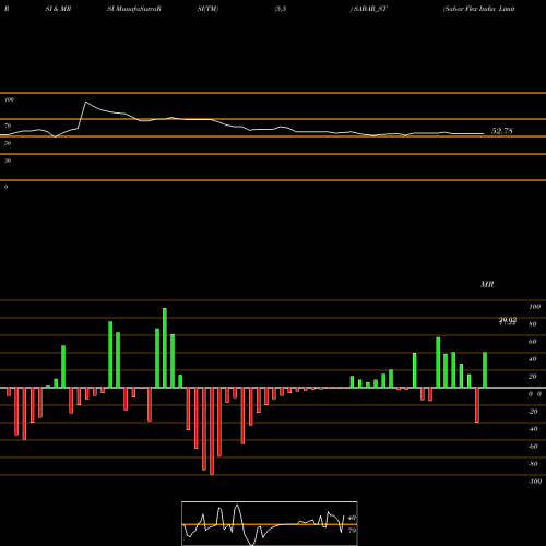 RSI & MRSI charts Sabar Flex India Limited SABAR_ST share NSE Stock Exchange 
