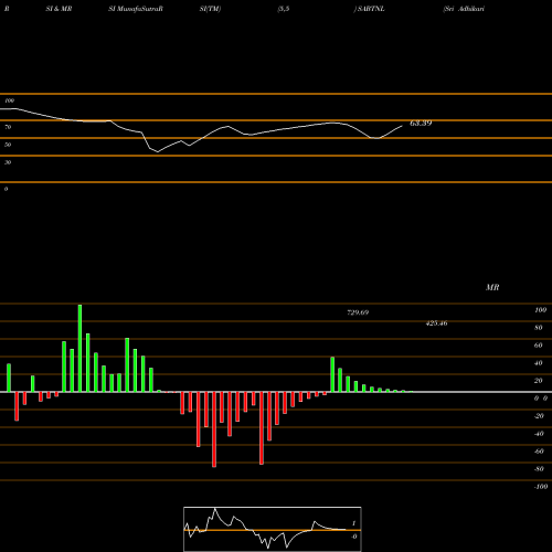 RSI & MRSI charts Sri Adhikari Bro Tele N L SABTNL share NSE Stock Exchange 