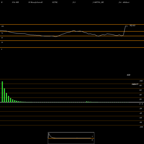 RSI & MRSI charts Sri Adhikari Bro Tele N L SABTNL_BE share NSE Stock Exchange 