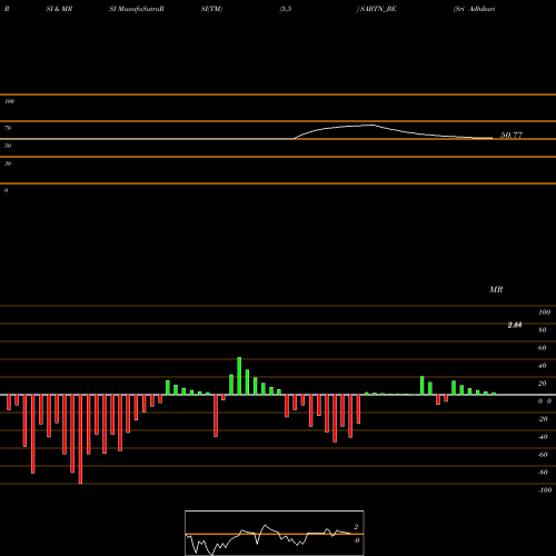 RSI & MRSI charts Sri Adhikari Bros. SABTN_BE share NSE Stock Exchange 