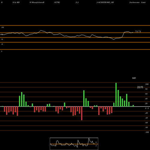 RSI & MRSI charts Sacheerome Limited SACHEEROME_SM share NSE Stock Exchange 