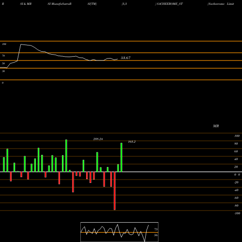 RSI & MRSI charts Sacheerome Limited SACHEEROME_ST share NSE Stock Exchange 