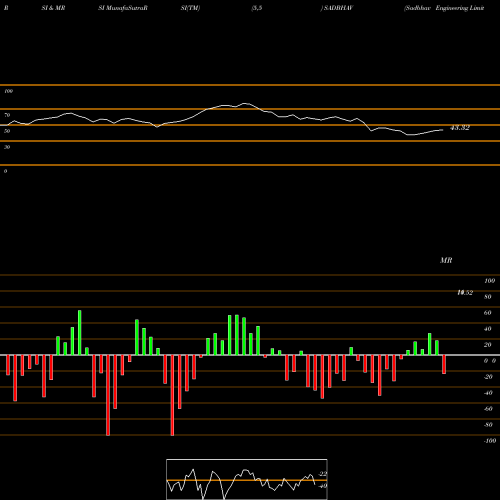 RSI & MRSI charts Sadbhav Engineering Limited SADBHAV share NSE Stock Exchange 