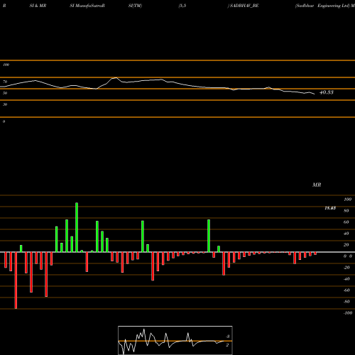 RSI & MRSI charts Sadbhav Engineering Ltd SADBHAV_BE share NSE Stock Exchange 