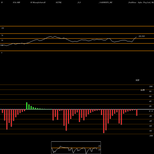 RSI & MRSI charts Sadbhav Infra Proj Ltd. SADBHIN_BE share NSE Stock Exchange 