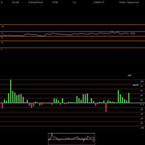 RSI & MRSI charts Sadhav Shipping Limited SADHAV_ST share NSE Stock Exchange 