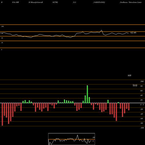 RSI & MRSI charts Sadhana Nitrochem Limited SADHNANIQ share NSE Stock Exchange 