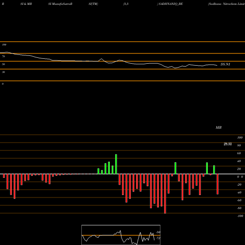 RSI & MRSI charts Sadhana Nitrochem Limited SADHNANIQ_BE share NSE Stock Exchange 